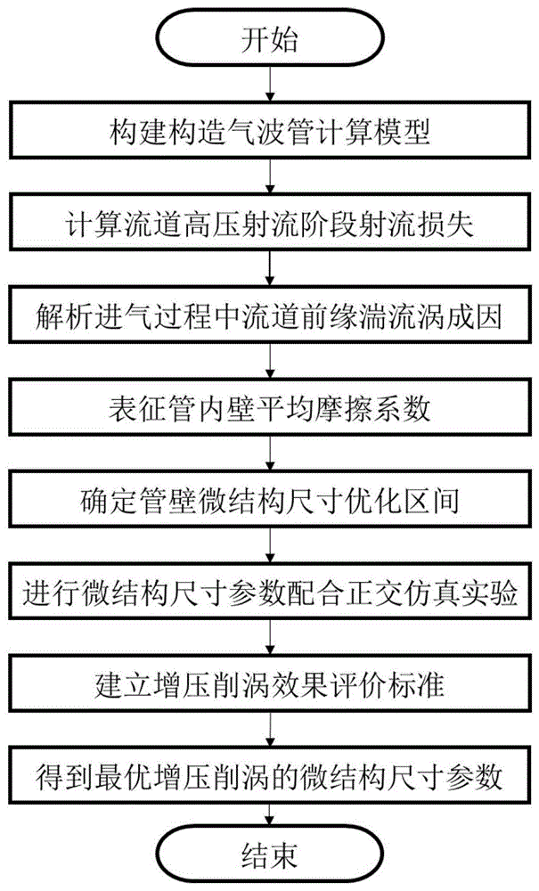 一种增压削涡的气波流道内微结构的设计方法