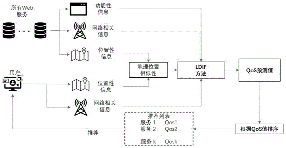 一种位置感知的网络服务推荐方法