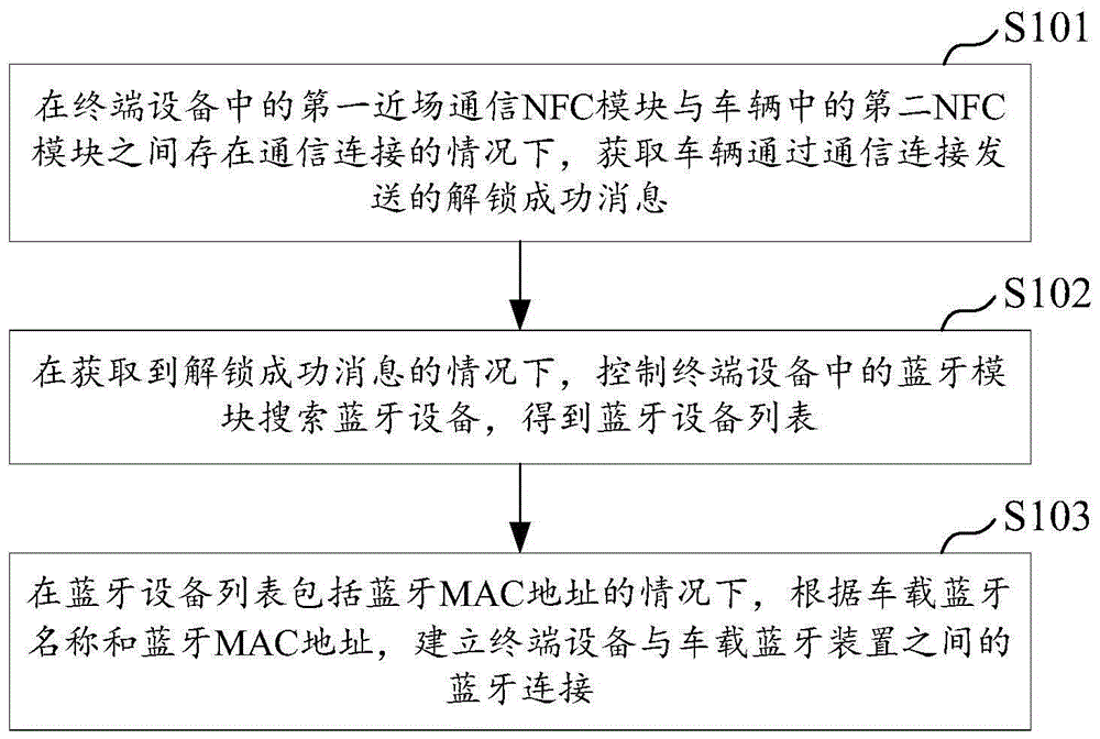 蓝牙连接方法、终端设备及存储介质