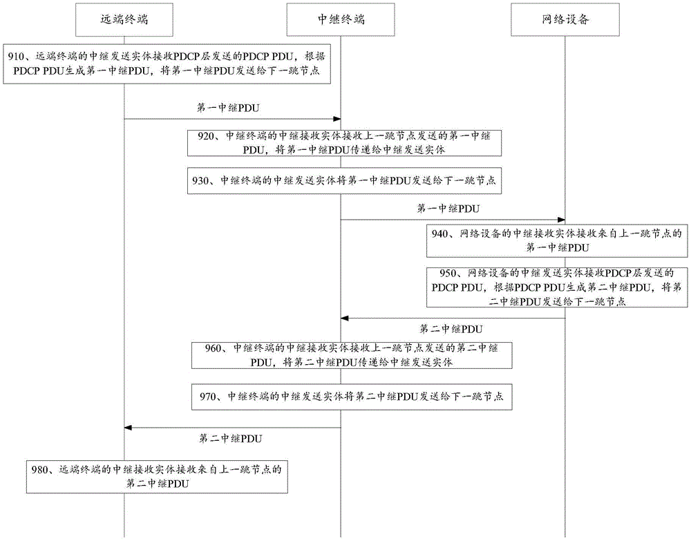 中继方法、路由表的生成方法、装置、设备及存储介质