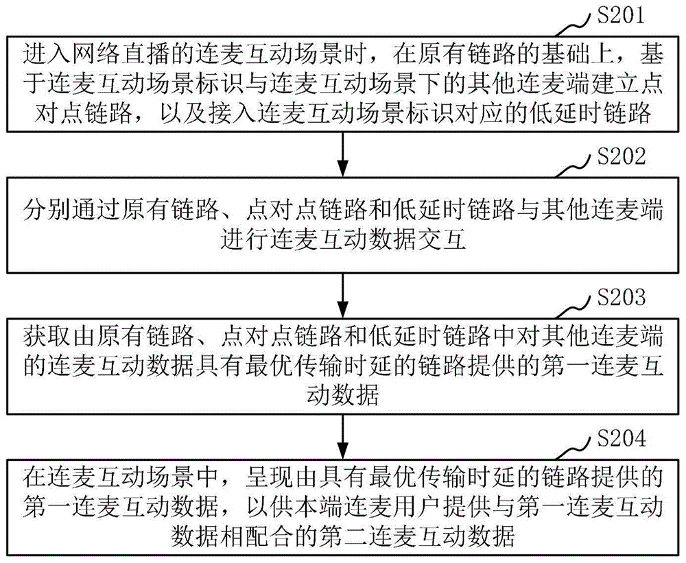 网络直播的连麦互动数据传输方法、装置、系统和设备