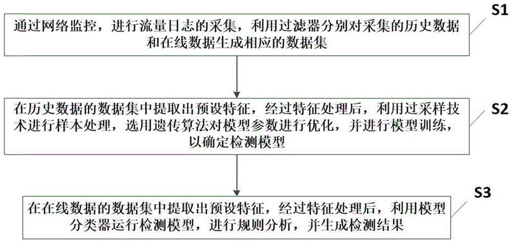 一种DNS隧道攻击的检测方法、系统及装置