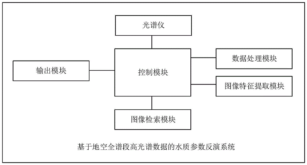 基于地空全谱段高光谱数据的水质参数反演系统