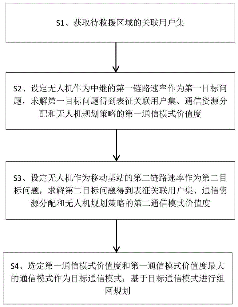 一种面向卫星应急通信的快速组网与协同调度方法