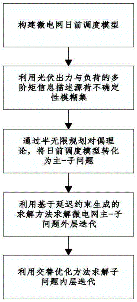 一种基于延迟约束生成的微电网日前分布鲁棒优化方法