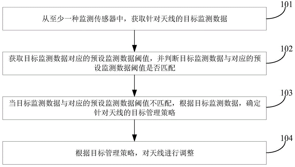 一种天线的管理方法和一种天线的管理系统