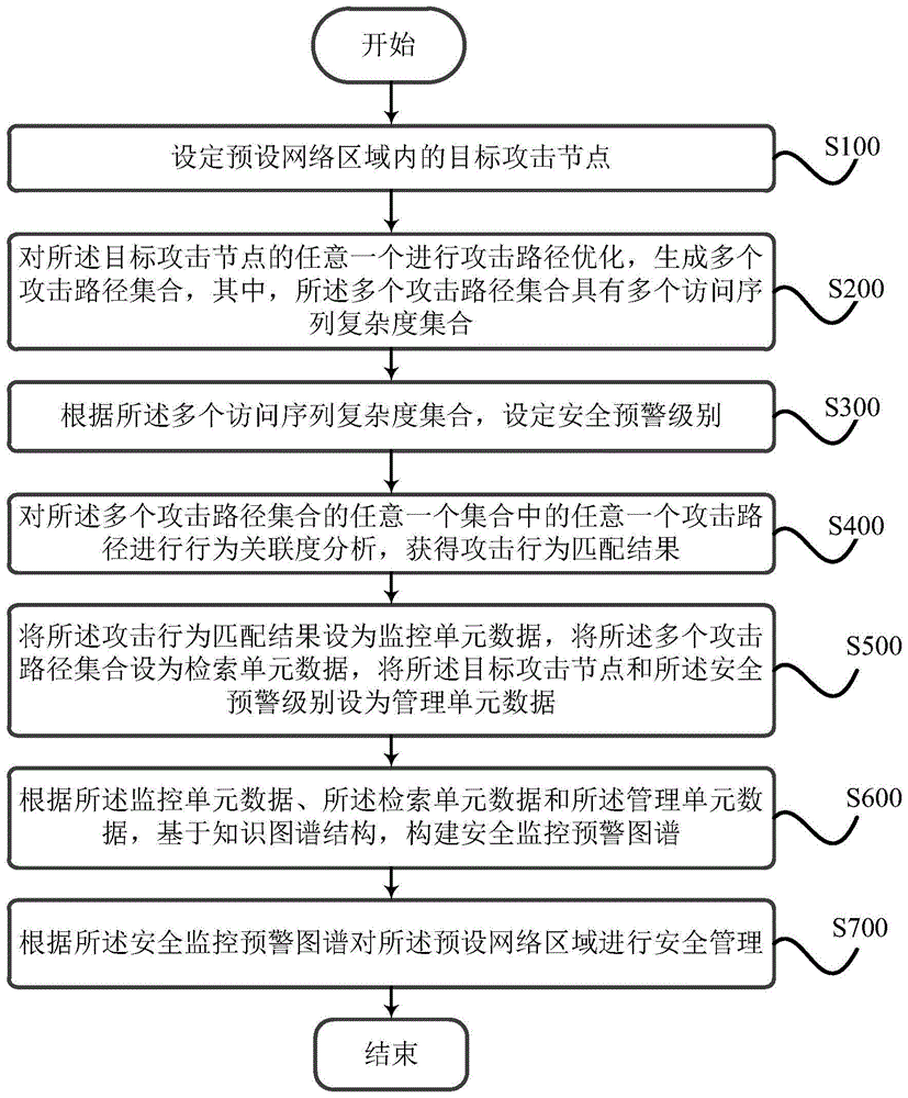 一种基于知识图谱的网络安全监控预警管理方法及系统