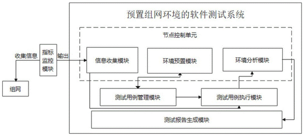 一种预置组网环境的软件测试系统和方法