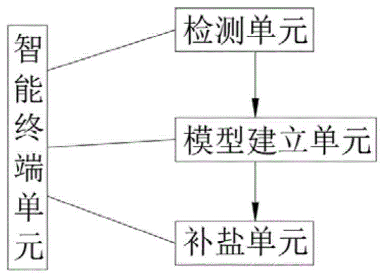 一种坛内盐度无损化检测系统