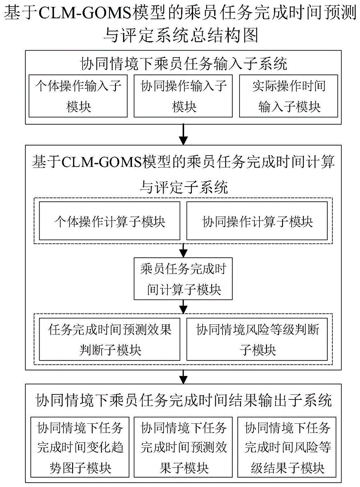 基于CLM-GOMS模型的乘员任务完成时间预测与评定系统和方法