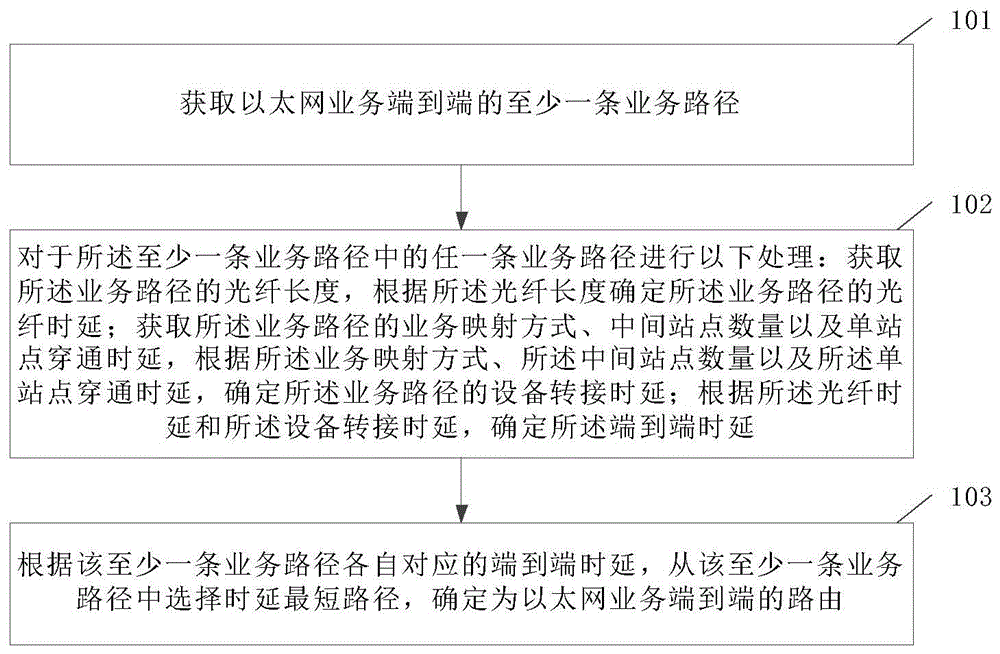 一种以太网业务的路由确定方法、装置、设备及存储介质