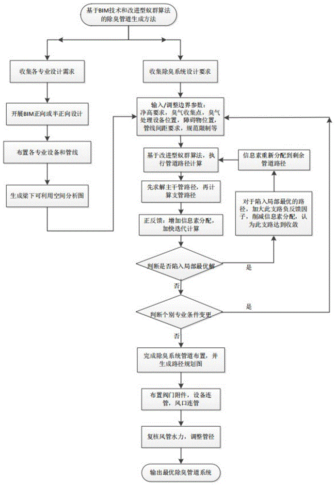 一种基于BIM和改进型蚁群算法的除臭管道系统生成方法