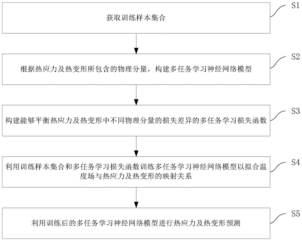 一种基于多任务学习的卫星热应力热变形快速预测方法