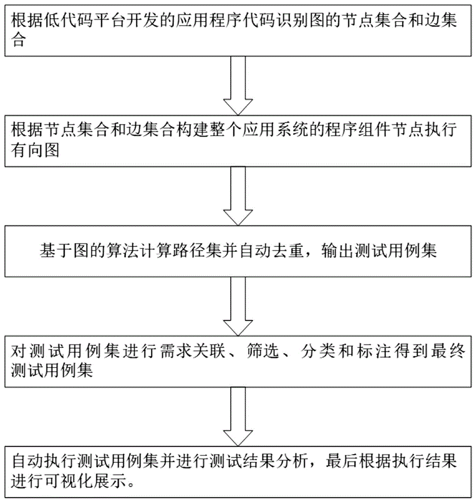 一种面向低代码平台的自动化测试方法及系统