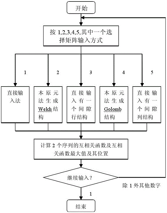 基于使用序列列索引数组计算相关函数的跳频通信方法