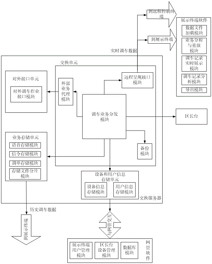 一种用于平面调车作业的智能信息管理系统