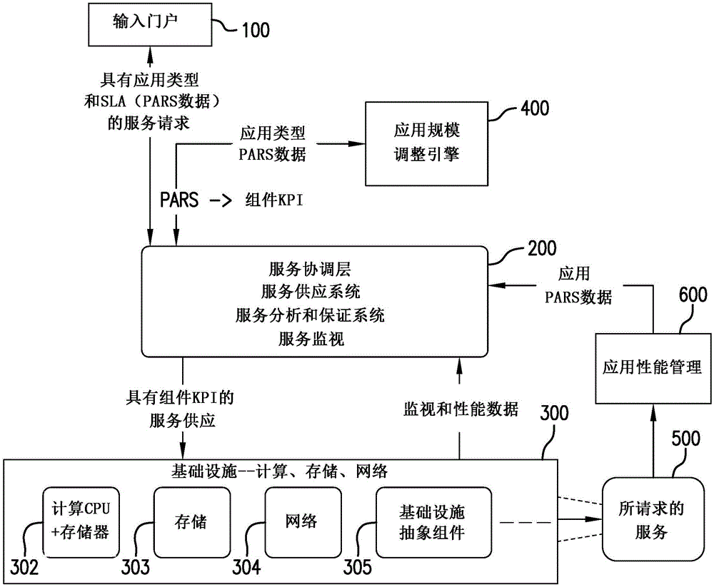 用于智能基础设施协调的基于机器学习的应用规模调整引擎