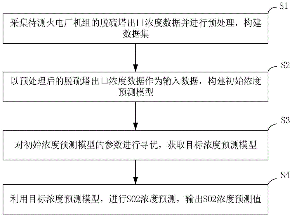 SO2浓度预测方法及装置