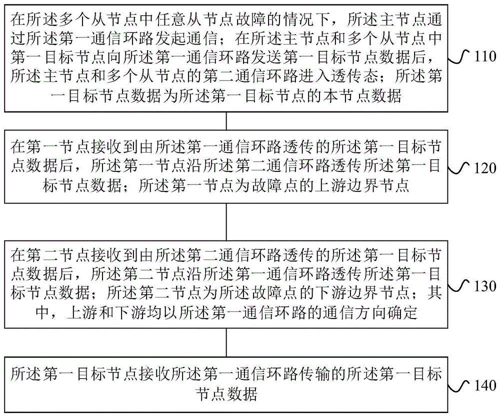 环网通信故障冗余方法、装置和分布式控制环网