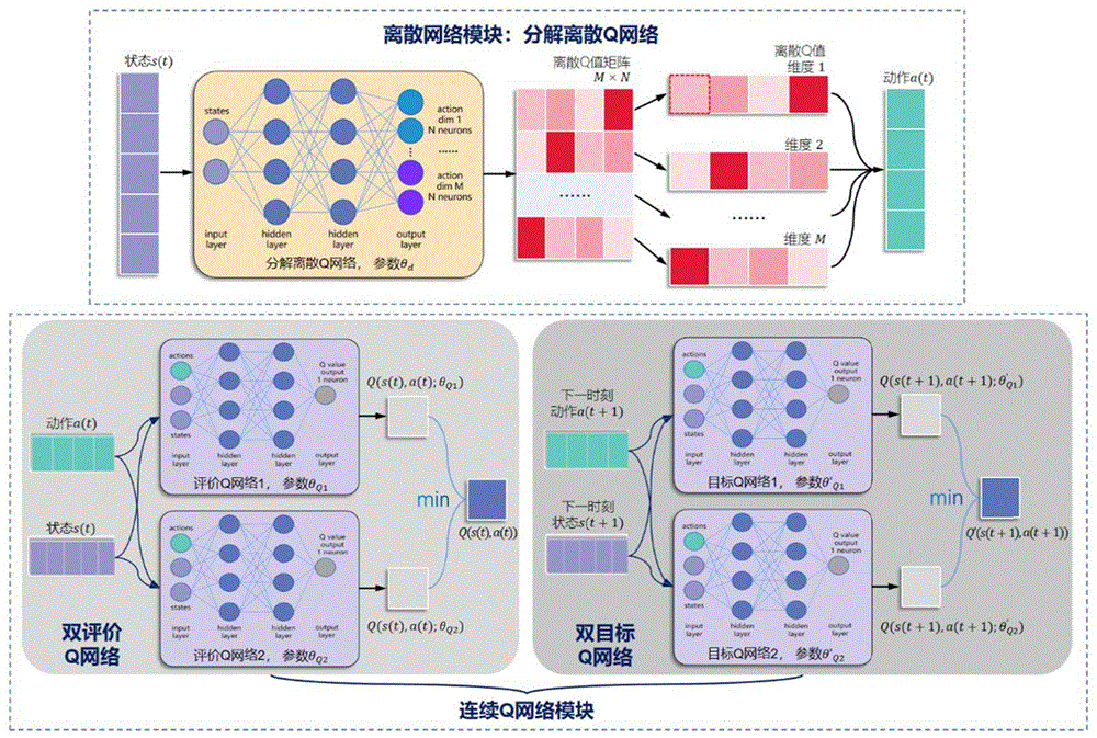 一种基于离散-连续异构Q网络的强化学习连续动作控制方法