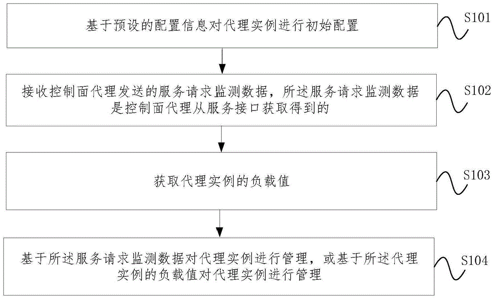 代理实例管理方法、装置、电子设备及存储介质