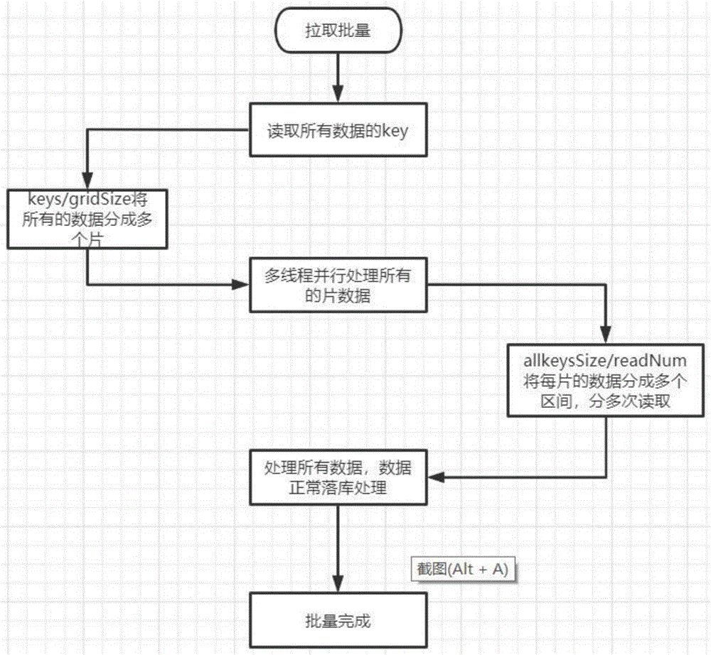 一种基于springbatch对于大量数据进行分片处理的算法