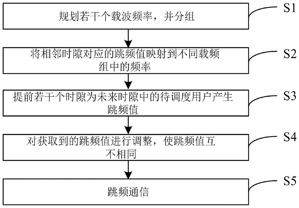 一种可避免同频干扰的跳频方法