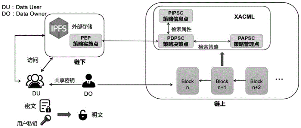 一种基于XACML与智能合约的数据受控访问方法及系统