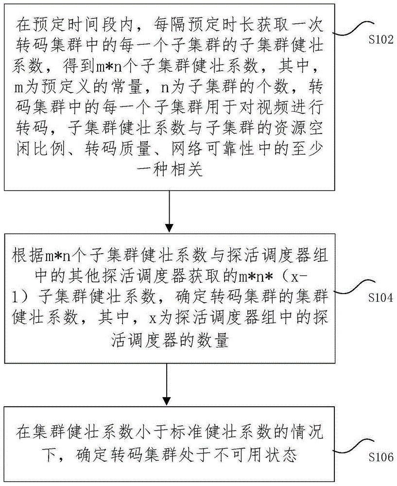 集群检测方法、装置、存储介质以及电子设备