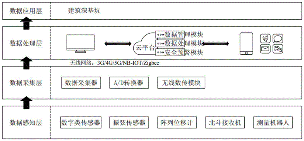 一种智能化基坑监测系统