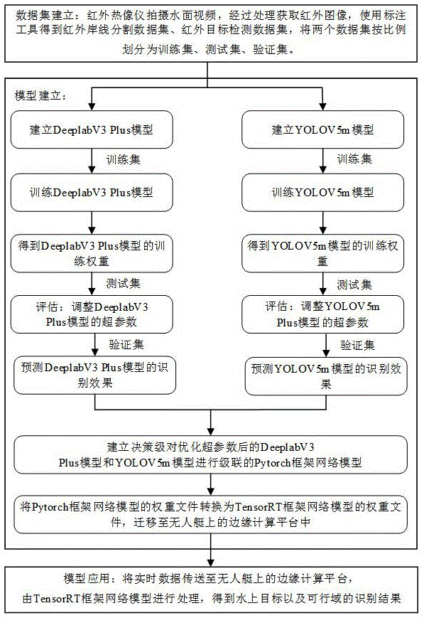 一种黑暗条件下水面无人艇的红外岸线分割与目标检测融合方法