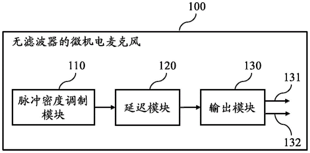 无滤波器的微机电麦克风的脉冲密度调制编码系统及方法