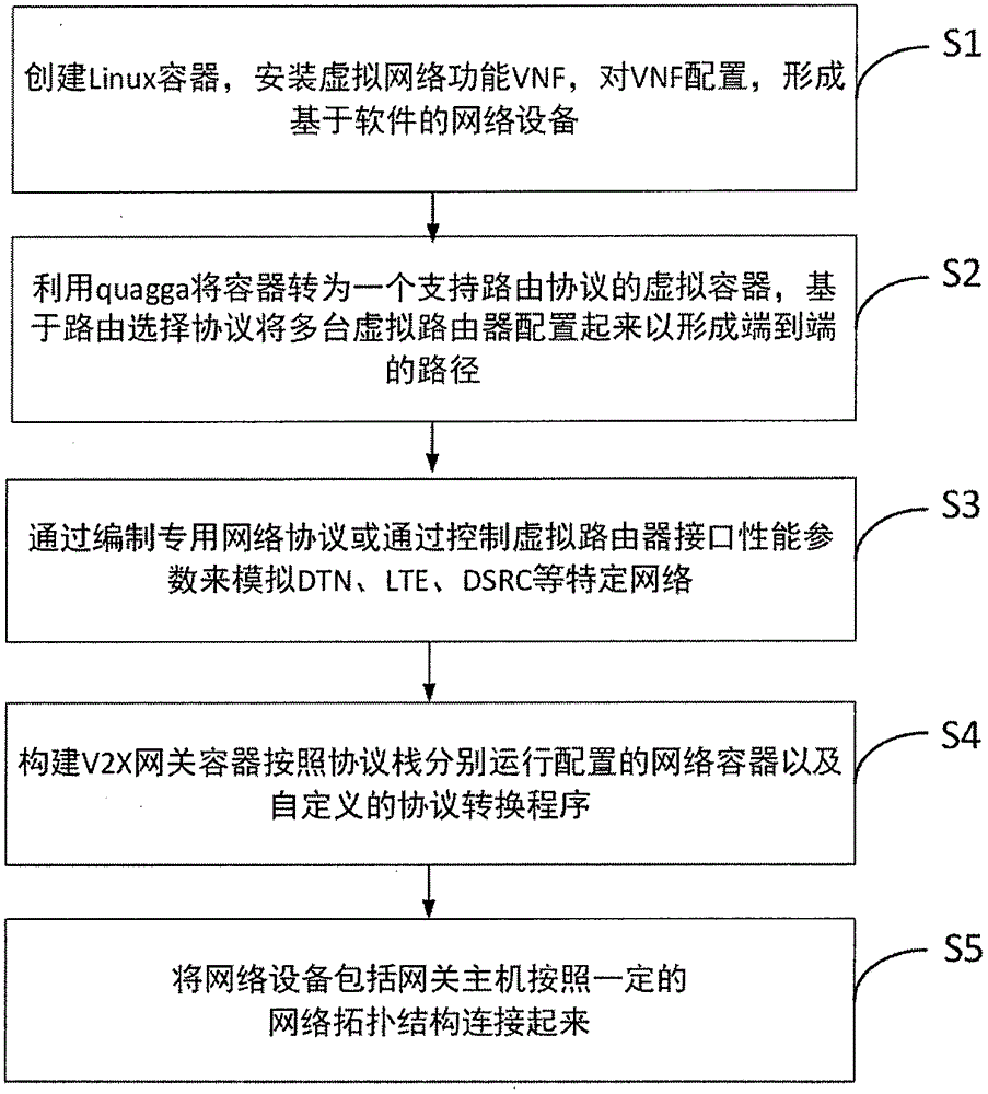 一种基于NFV的空天地一体化车联网网关模型