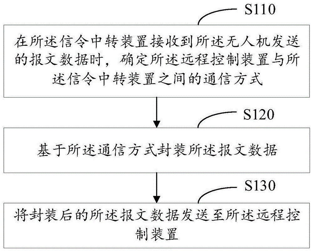 无人机检测系统的控制方法和无人机检测系统