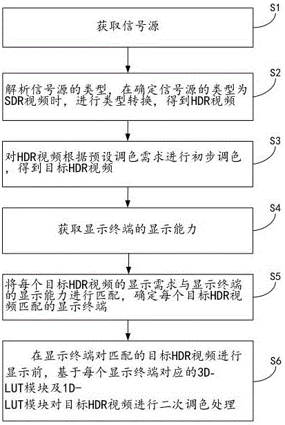 一种HDR预览级现场实时调色方法