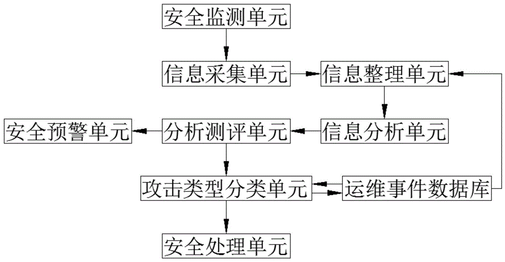 一种网络安全运维关联分析系统