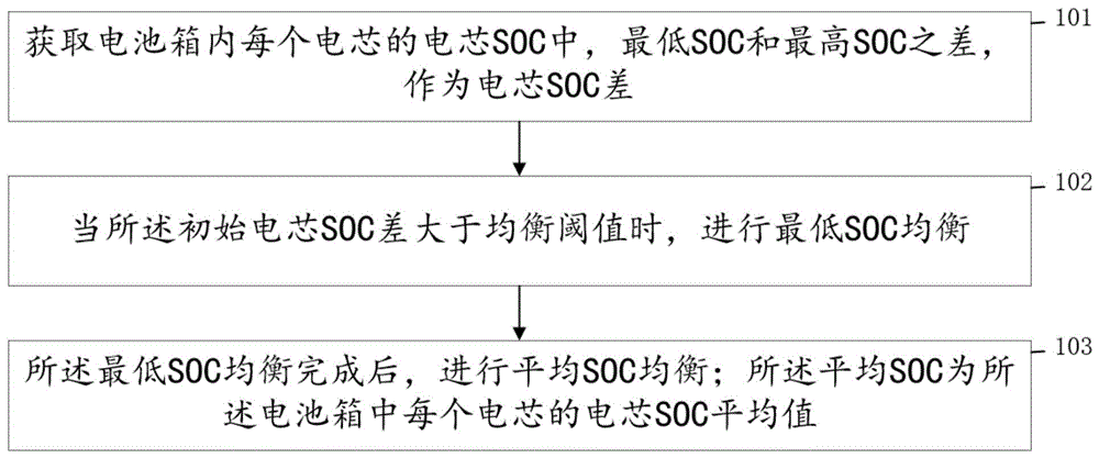 一种均衡电芯荷电状态的方法及装置