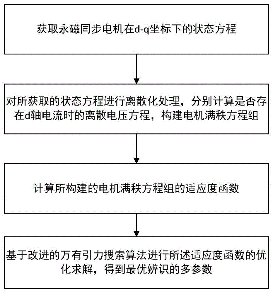 一种永磁同步电机多参数辨识方法及系统