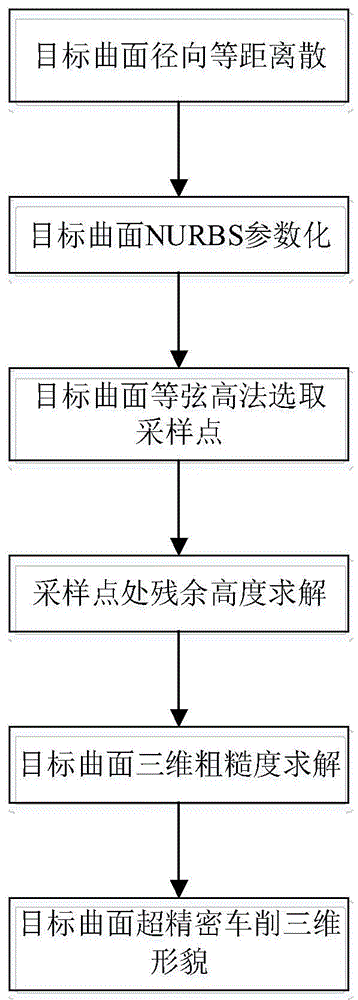 基于NURBS参数空间的复杂自由曲面车削三维形貌预测方法