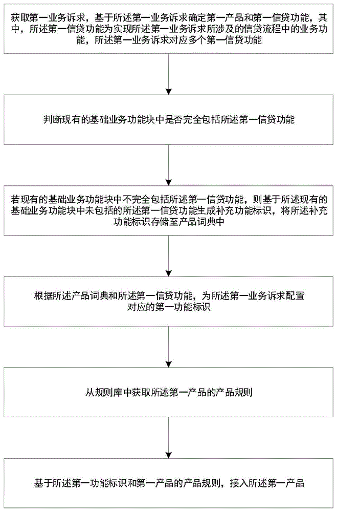 一种应用于小微信贷业务产品接入方法及系统