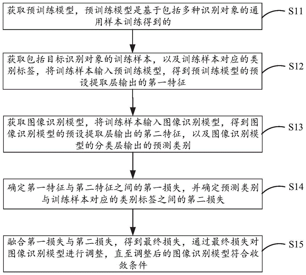 图像识别模型的训练方法、图像识别方法、装置及设备