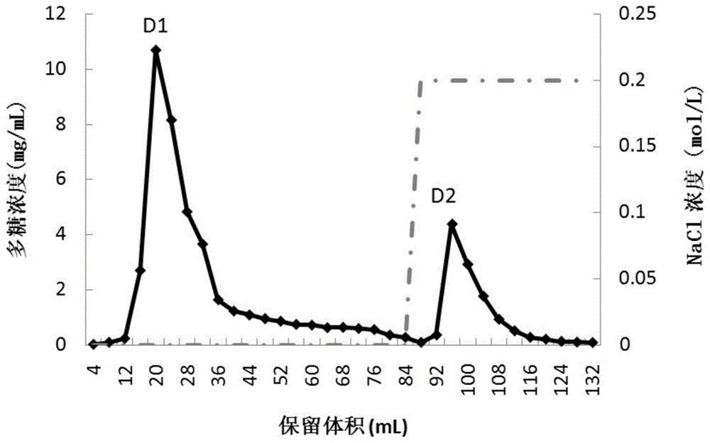 一种具有调节菌群通便功能的榆黄菇多糖提取物及其制备方法和应用