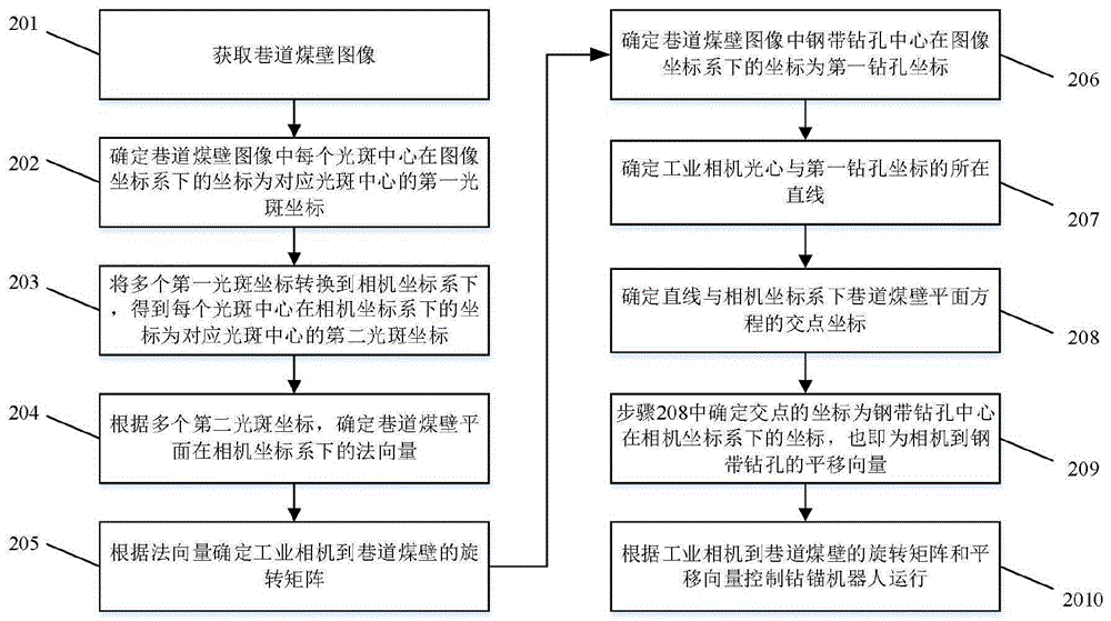 一种钻锚机器人钢带锚孔定位方法、系统及电子设备