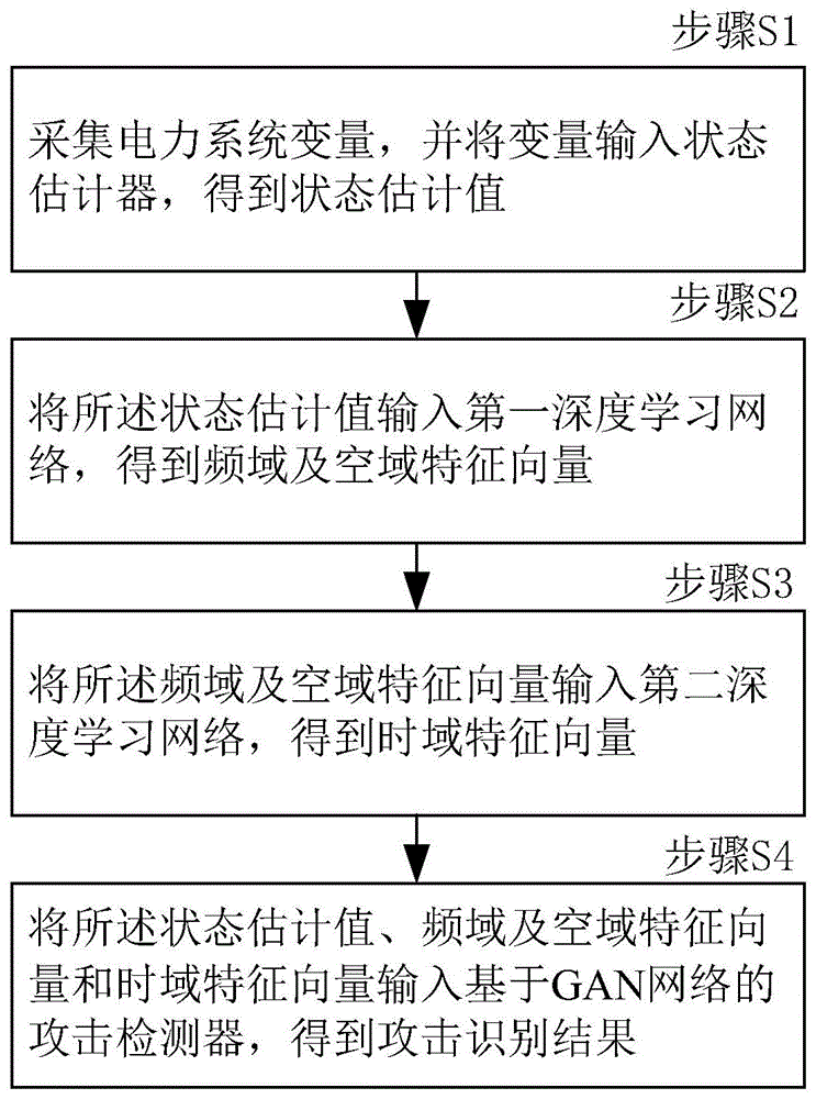 基于状态估计的虚假数据攻击检测方法和系统