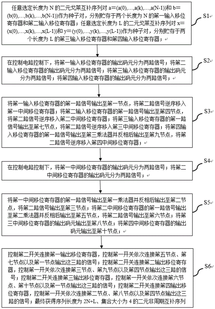 一种集合大小为4的非周期二元互补序列集信号生成方法及装置