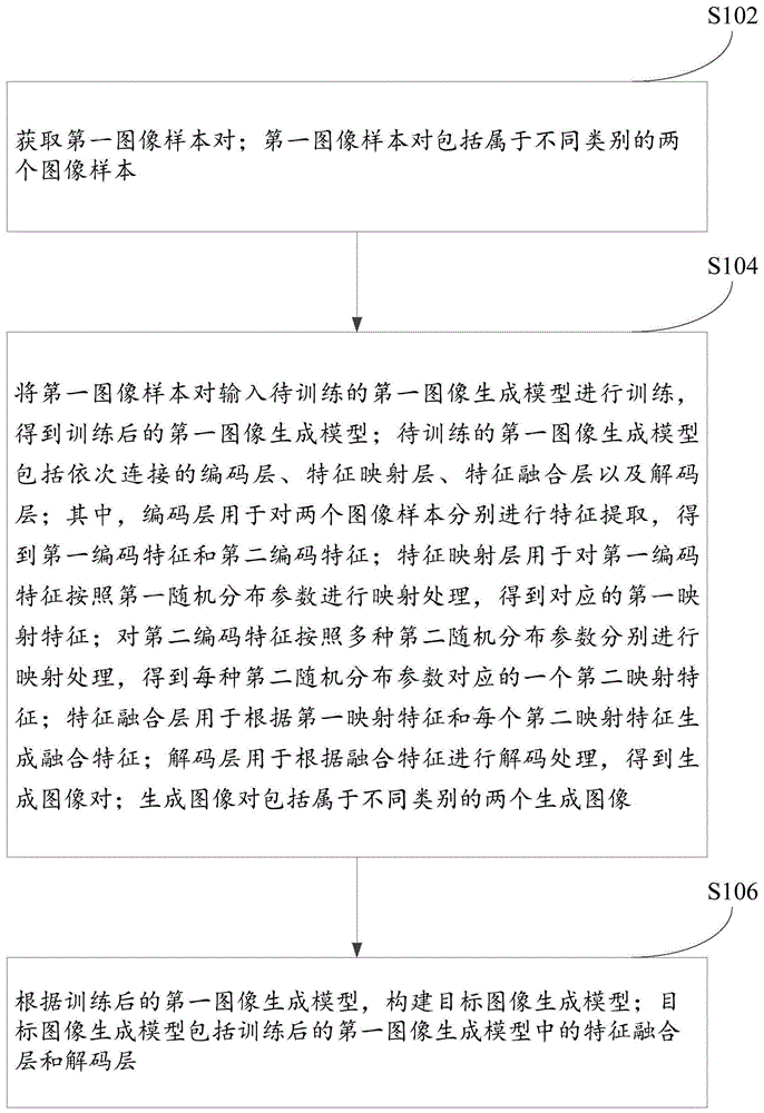 图像生成模型的构建方法、装置、电子设备及存储介质