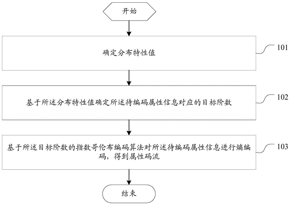 点云编码处理方法、点云解码处理方法及相关设备