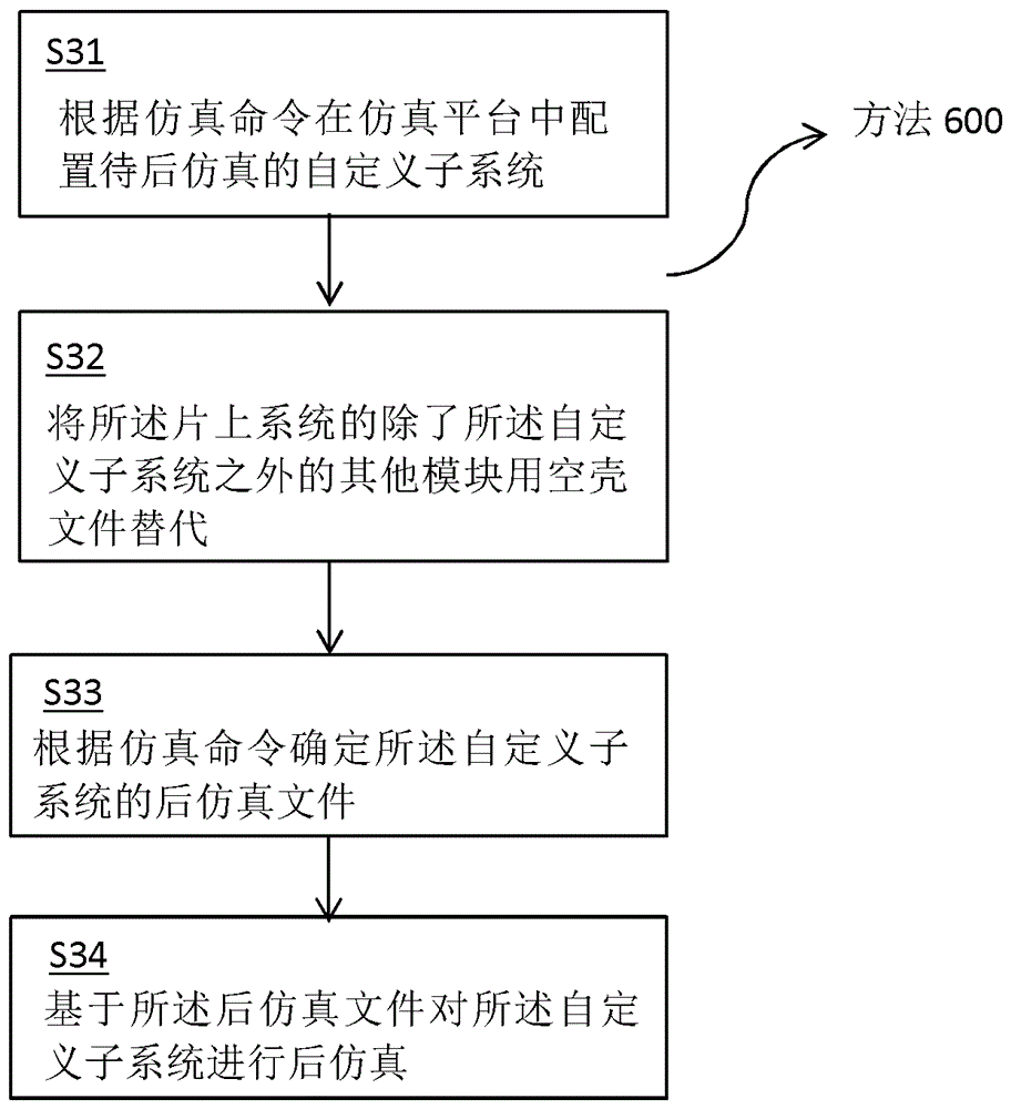 用于对片上系统进行后仿真的方法和仿真平台