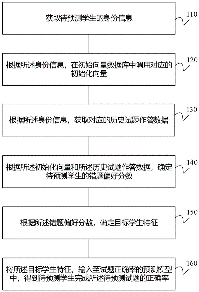 试题正确率的预测方法、系统、设备及存储介质