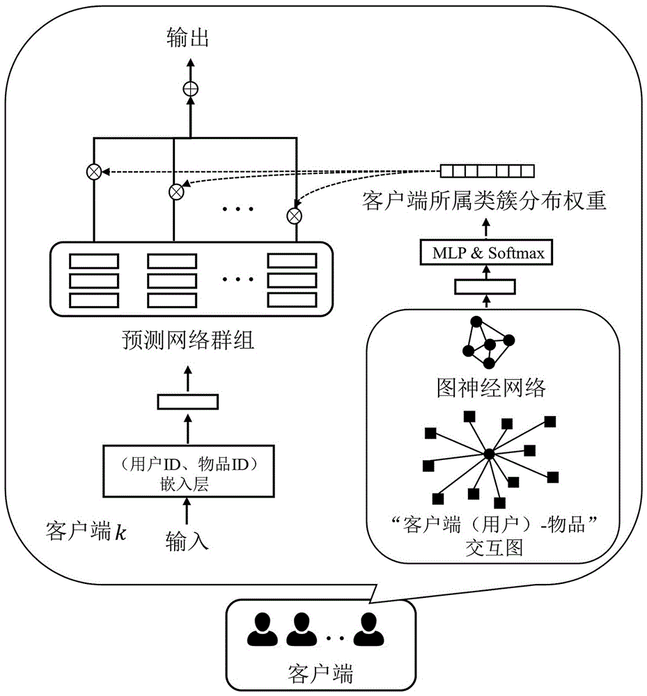 一种基于用户兴趣域的端到端联邦个性化推荐方法和系统